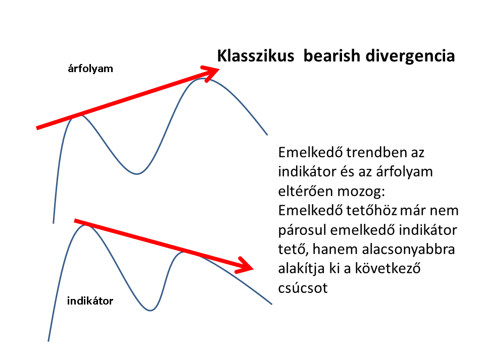 Klasszikus divergencia