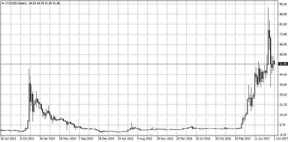 Litecoin, LTC/USD árfolyam grafikon, chart