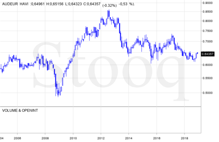 Az euro-dollár árfolyam előrejelzése az végére: mi az a valutapár?