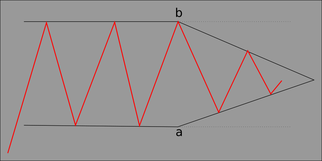 háromszög alakzatok a kereskedelemben