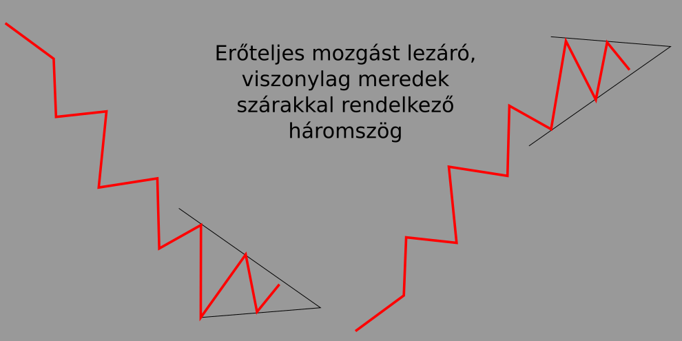 háromszög alakzatok a kereskedelemben pénzt előleg nélkül