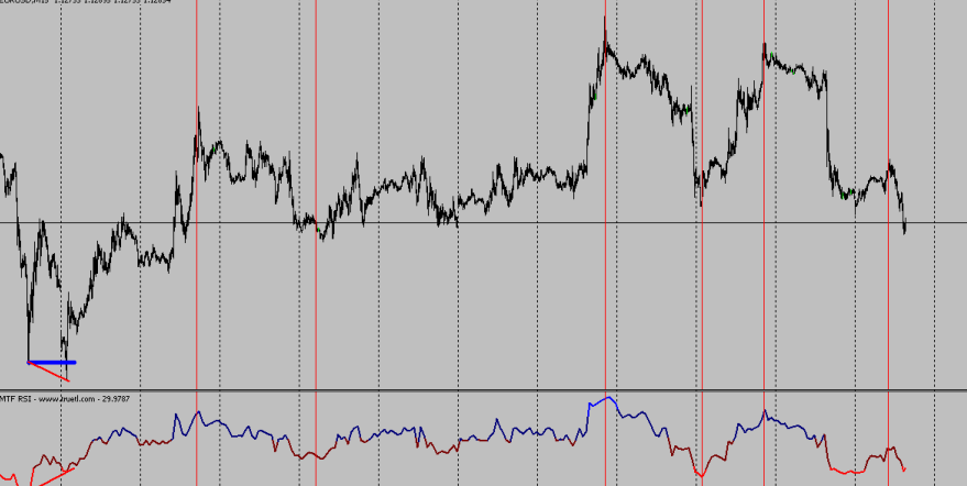 RSI divergencia