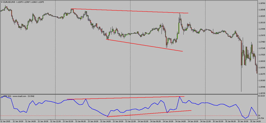 Divergencia jelzése