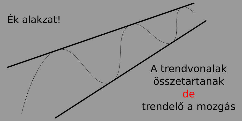 Trend- és mozgóátlag-vonal felvétele diagramban