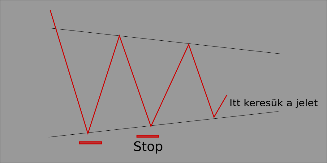 háromszög alakzatok a kereskedelemben)