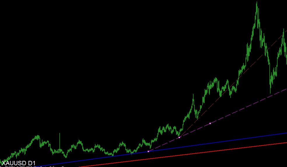 Trendvonal