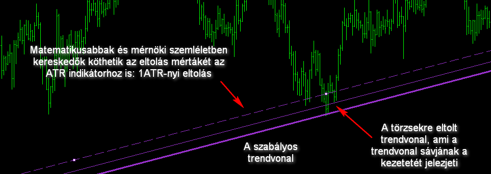 Trendvonal eltolása, mint hasznos eszköz