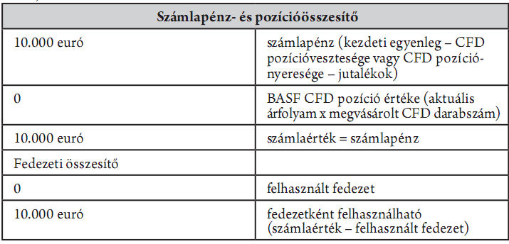 CFD-számla állapota a pozíció megnyitása előtt