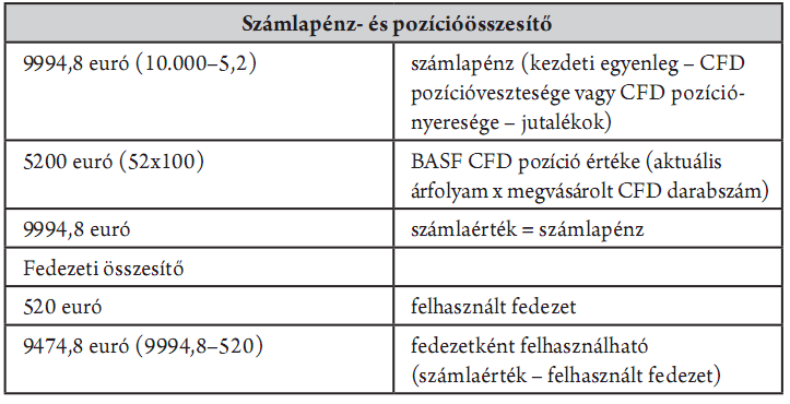 CFD-számla állapota a pozíció megnyitása után