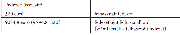A veszteség hatása a CFD-számla fedezeti mutatóira