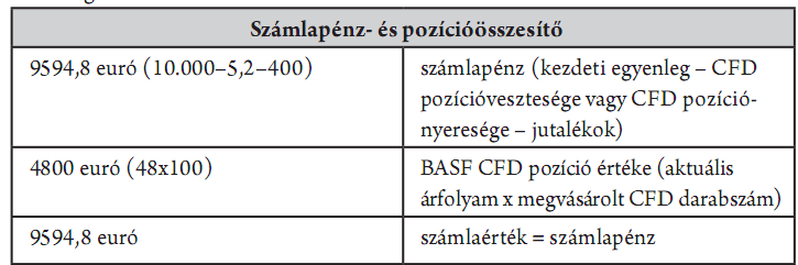 CFD-pozíció 400 eurós nem realizált vesztesége