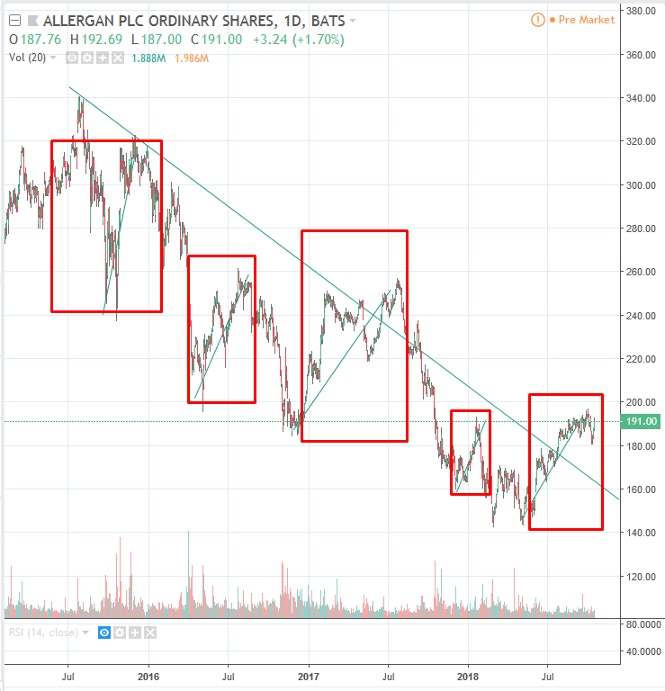 Dow elmélet 3. példa