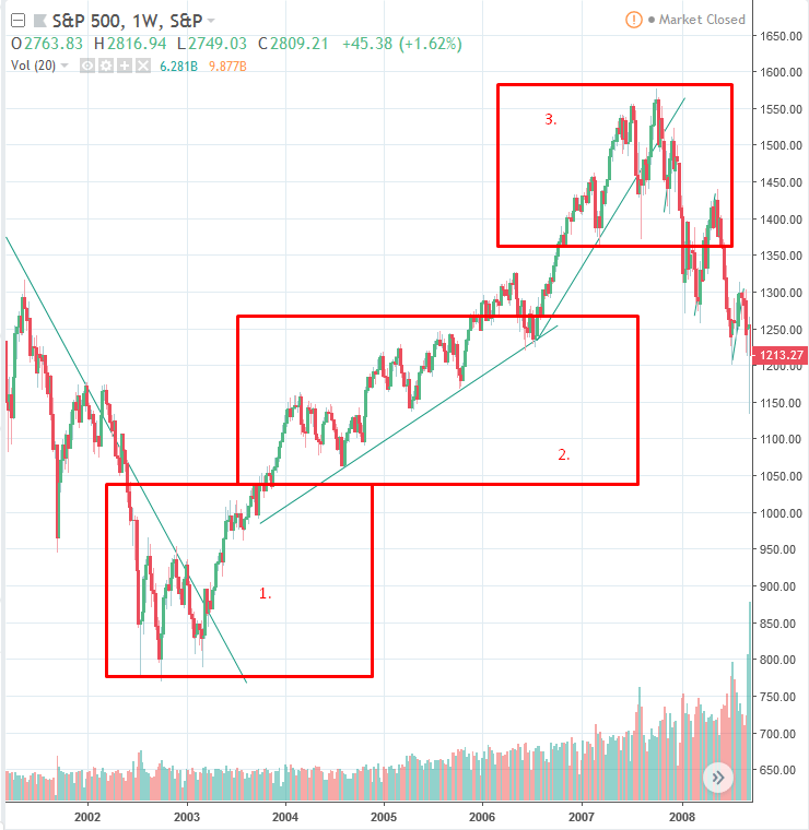 Dow elmélet 4. példa