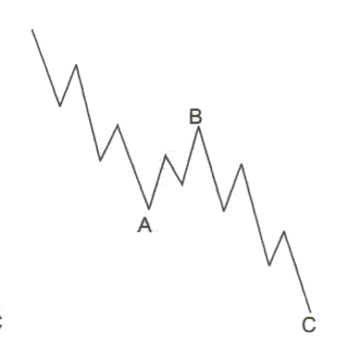 Zigzag korrekció az Elliott-hullámelméletben
