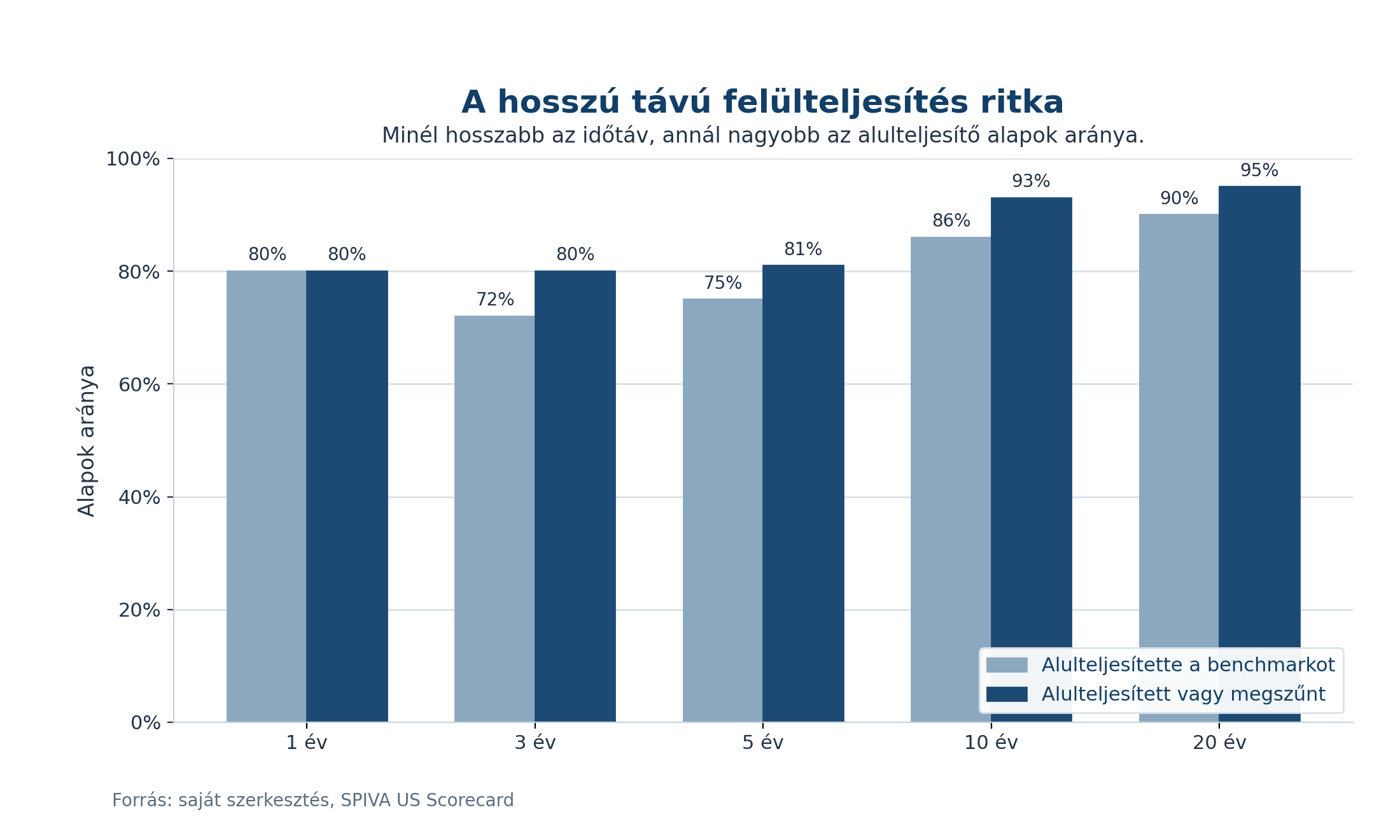 Aktívan kezelt befektetési alapok hosszú távú alulteljesítése