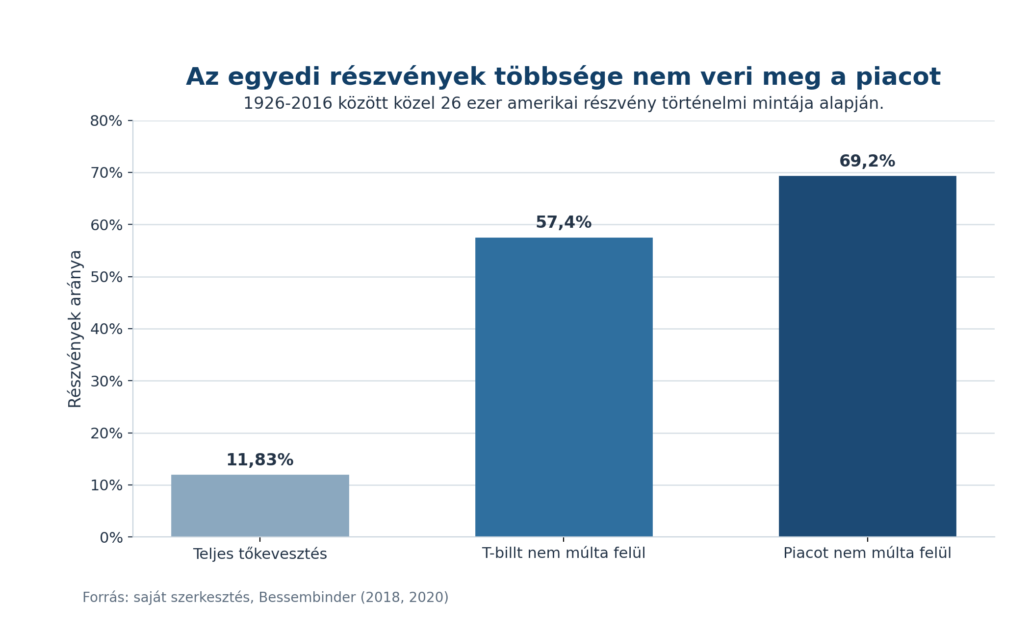 Egyedi részvények hosszú távú teljesítménye