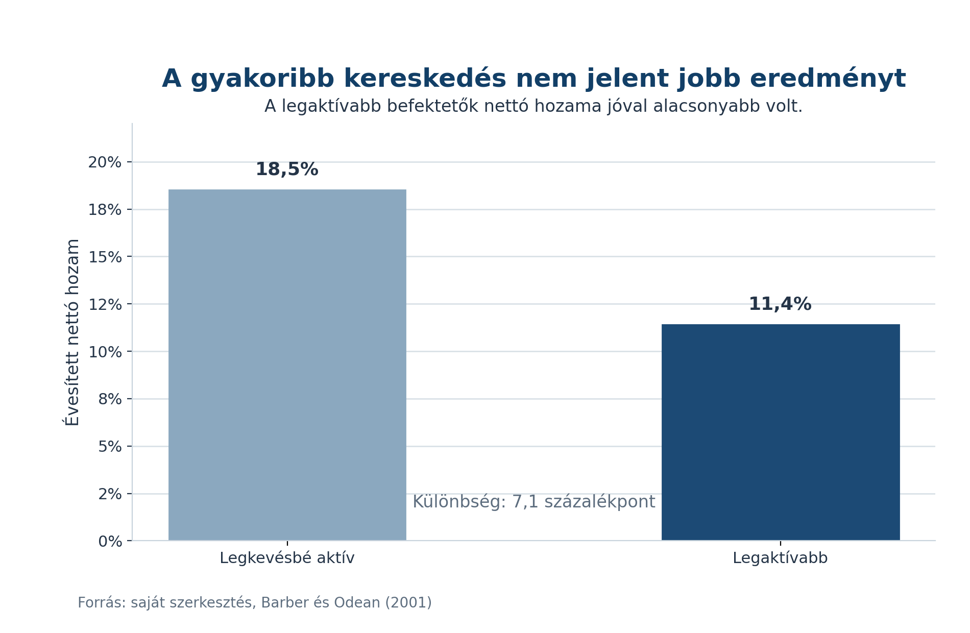 Kereskedési aktivitás és befektetési hozam kapcsolata