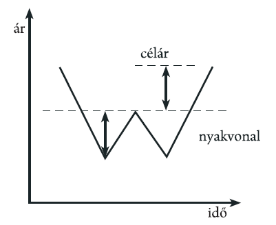 Dupla alj alakzat, két mélypont és nyakvonal